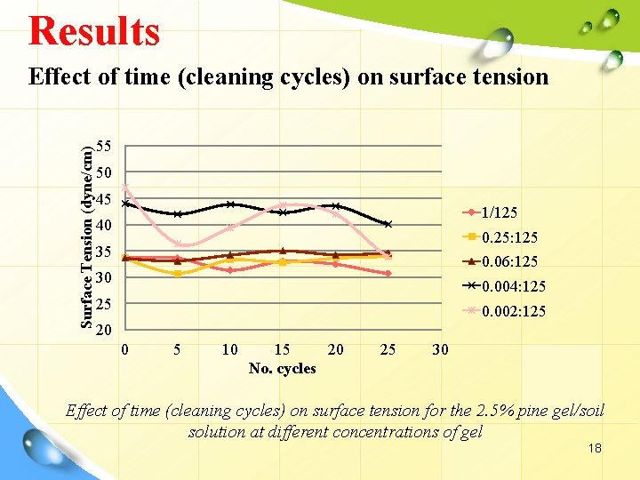 Results Surface Tension (dyne/cm) Effect of time (cleaning cycles) on surface tension 55 50