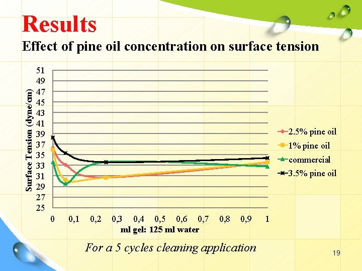 Results Surface Tension (dyne/cm) Effect of pine oil concentration on surface tension 51 49