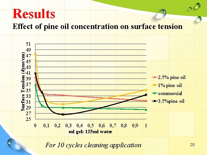 Results Surface Tension (dyne/cm) Effect of pine oil concentration on surface tension 51 49