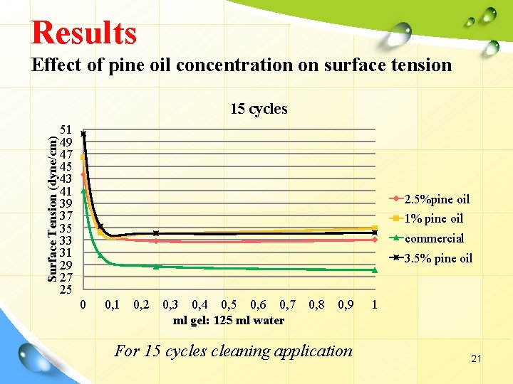 Results Effect of pine oil concentration on surface tension Surface Tension (dyne/cm) 15 cycles