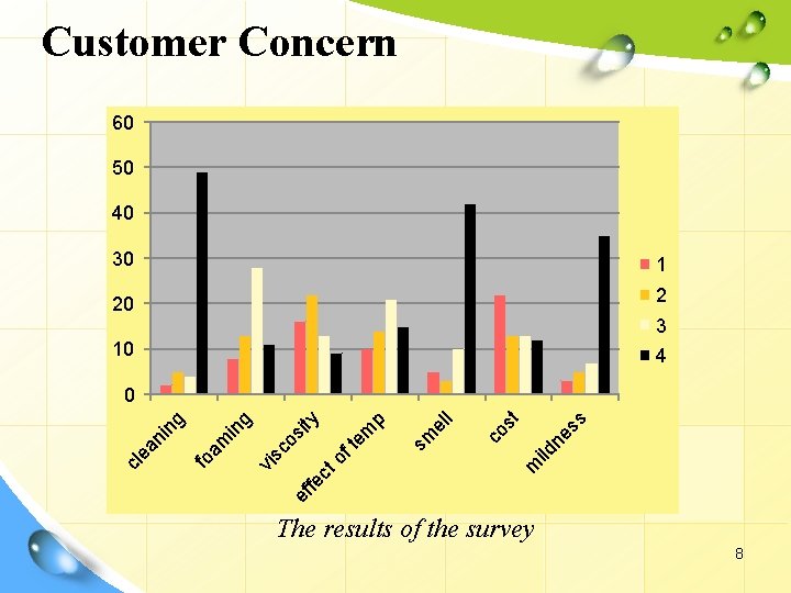 Customer Concern 60 50 40 30 1 20 2 10 4 3 ne ss