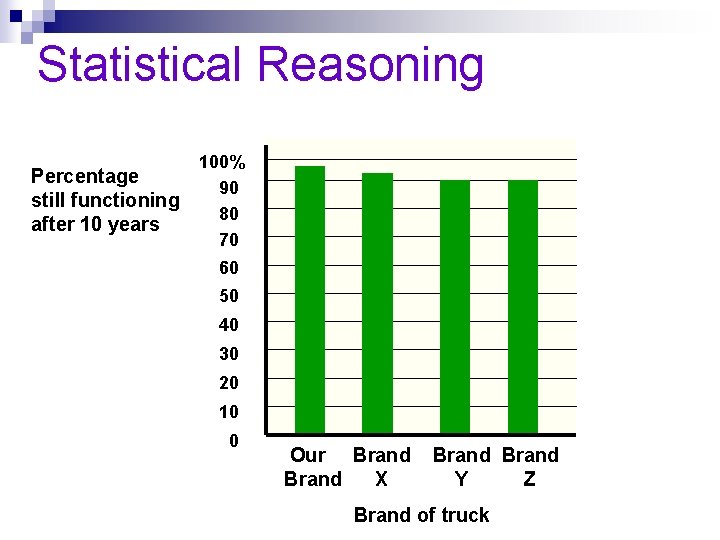 Statistical Reasoning Percentage still functioning after 10 years 100% 90 80 70 60 50