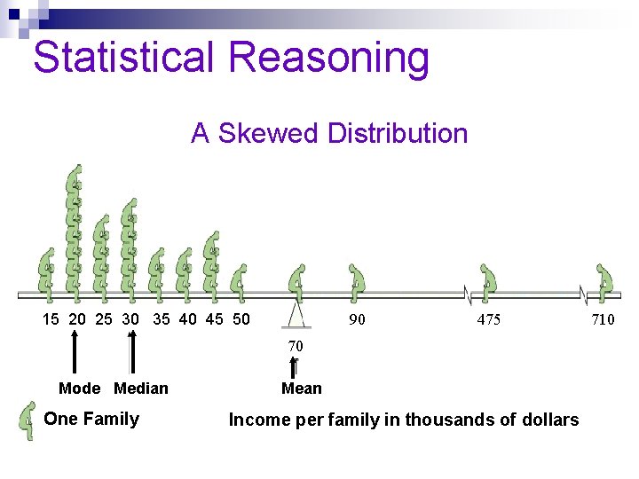 Statistical Reasoning A Skewed Distribution 15 20 25 30 35 40 45 50 90