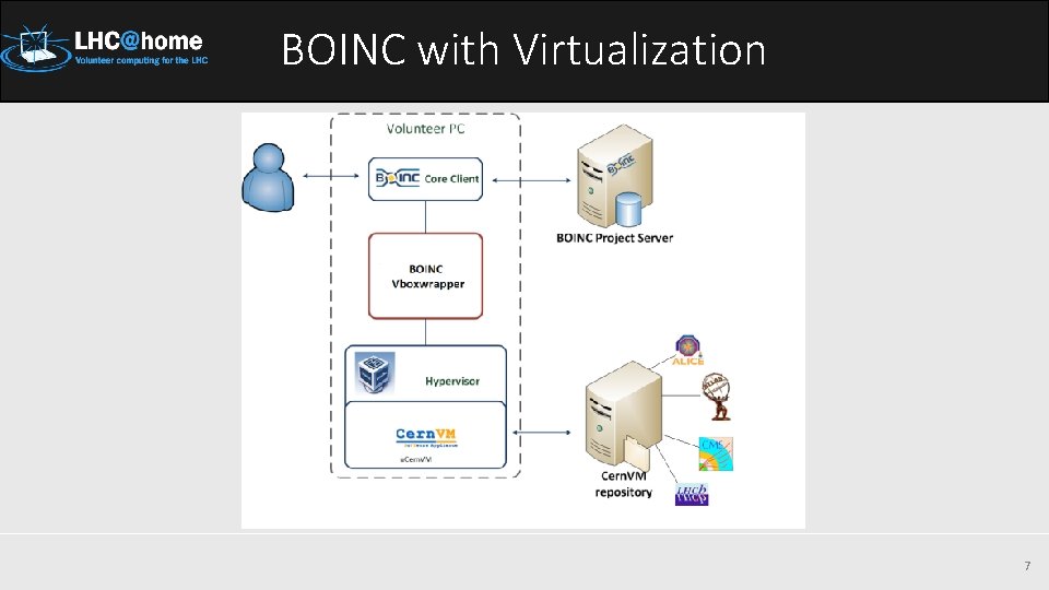 BOINC with Virtualization 7 