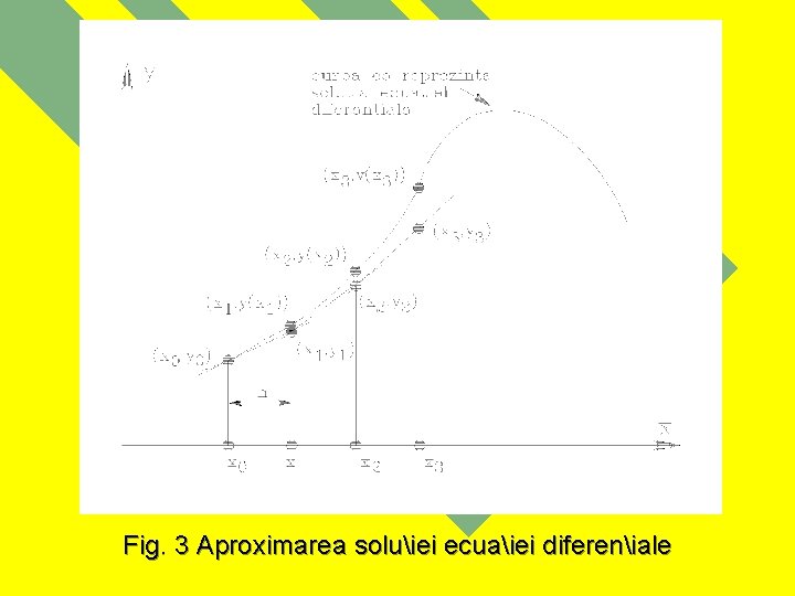 Fig. 3 Aproximarea soluiei ecuaiei difereniale 