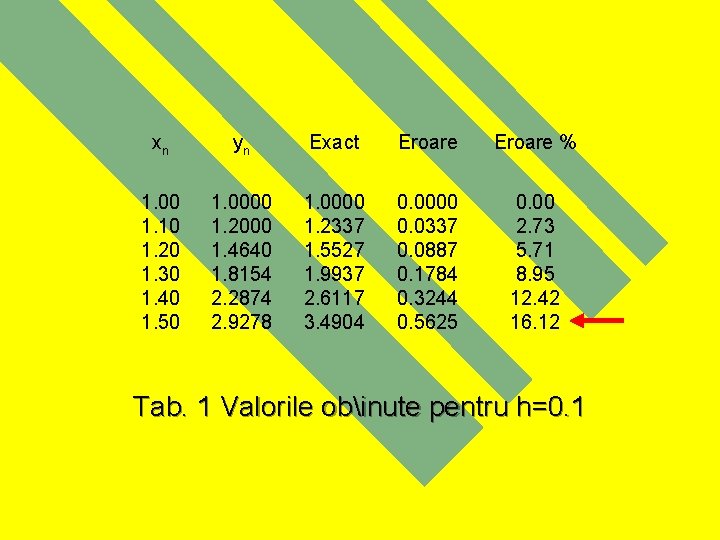 xn yn Exact Eroare % 1. 00 1. 10 1. 20 1. 30 1.