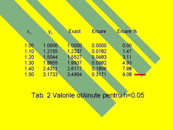 xn yn Exact Eroare % 1. 00 1. 10 1. 20 1. 30 1.