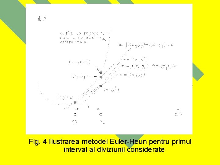 Fig. 4 Ilustrarea metodei Euler-Heun pentru primul interval al diviziunii considerate 