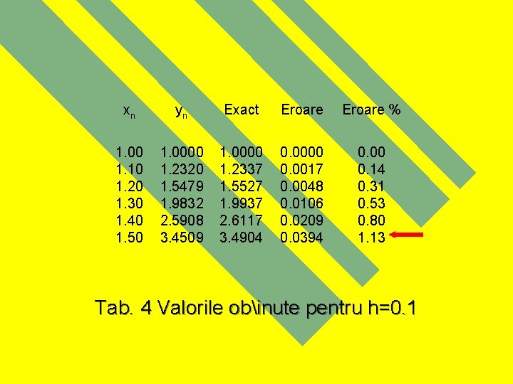 xn yn Exact Eroare % 1. 00 1. 10 1. 20 1. 30 1.