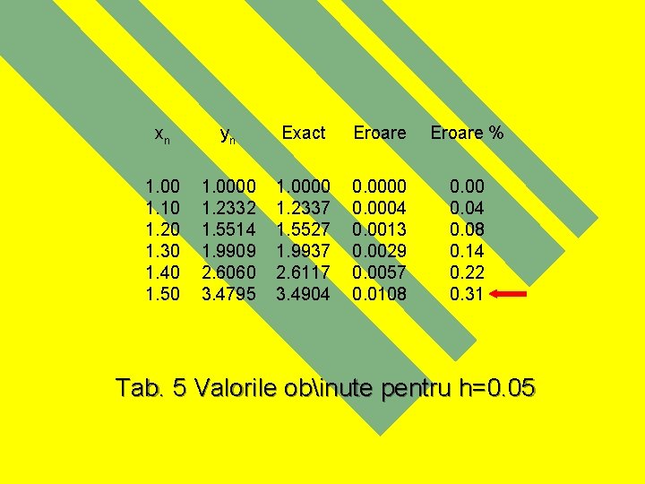 xn yn Exact Eroare % 1. 00 1. 10 1. 20 1. 30 1.