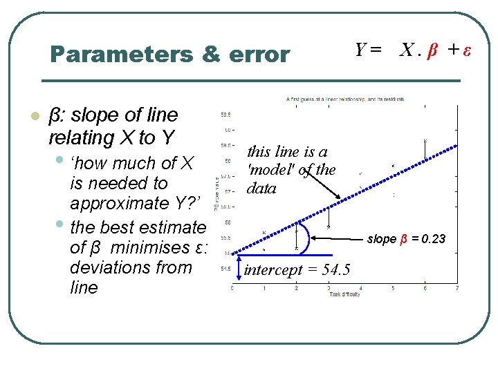 Parameters & error β: slope of line relating X to Y • ‘how much