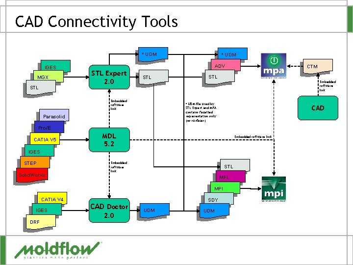CAD Connectivity Tools * UDM IGES MGX STL * UDM ADV STL Expert 2.