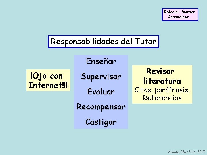 Relación Mentor Aprendices Responsabilidades del Tutor Enseñar ¡Ojo con Internet!!! Supervisar Evaluar Recompensar Revisar