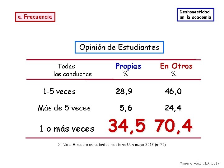 Deshonestidad en la academia a. Frecuencia Opinión de Estudiantes Todas las conductas 1 -5