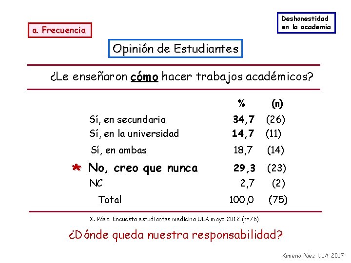 Deshonestidad en la academia a. Frecuencia Opinión de Estudiantes ¿Le enseñaron cómo hacer trabajos