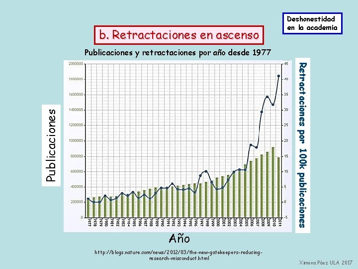 b. Retractaciones en ascenso Deshonestidad en la academia Publicaciones y retractaciones por año desde