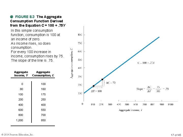  FIGURE 8. 3 The Aggregate Consumption Function Derived from the Equation C =