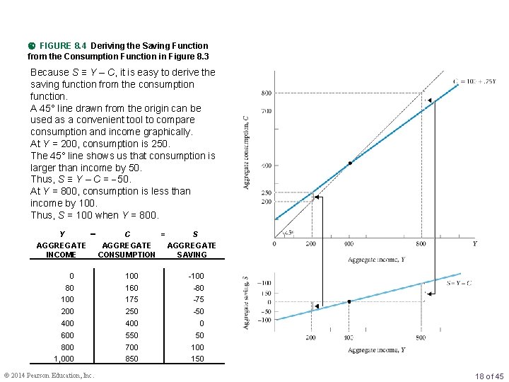  FIGURE 8. 4 Deriving the Saving Function from the Consumption Function in Figure