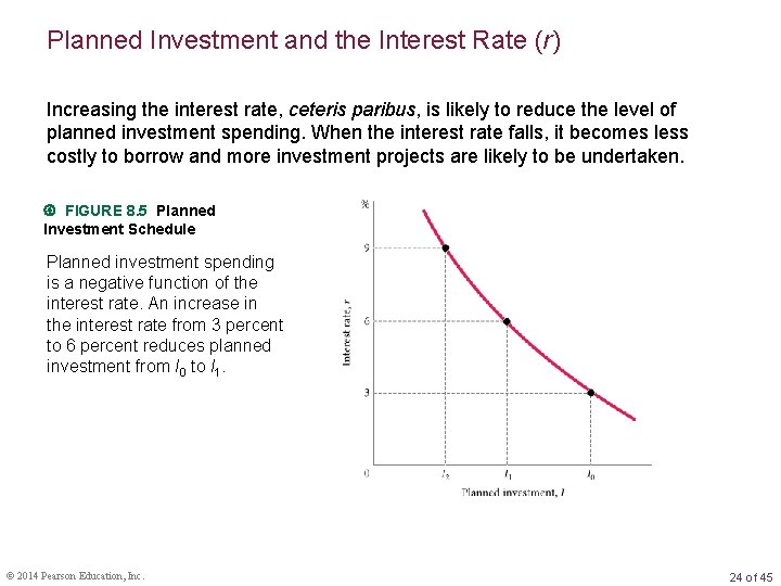 Planned Investment and the Interest Rate (r) Increasing the interest rate, ceteris paribus, is