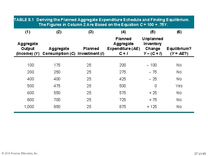 TABLE 8. 1 Deriving the Planned Aggregate Expenditure Schedule and Finding Equilibrium. The Figures