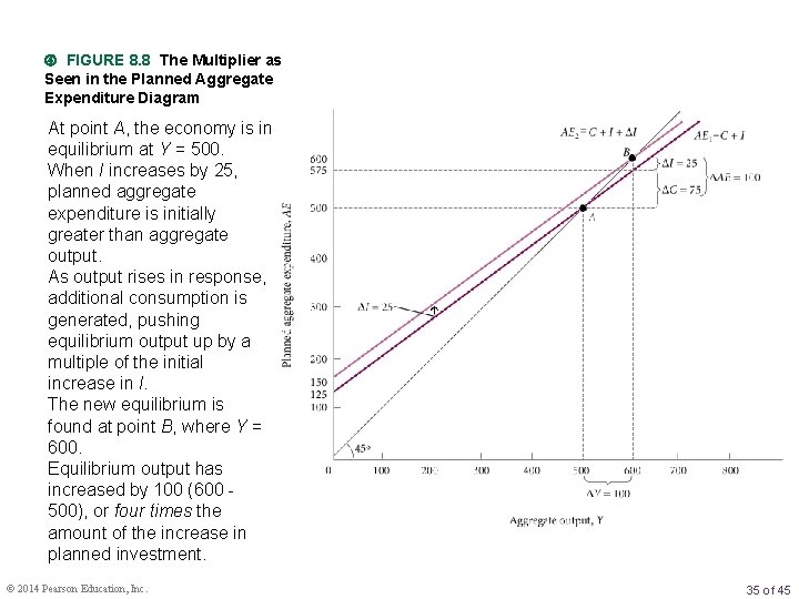  FIGURE 8. 8 The Multiplier as Seen in the Planned Aggregate Expenditure Diagram