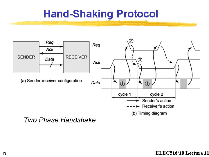 Hand-Shaking Protocol Two Phase Handshake 12 ELEC 516/10 Lecture 11 