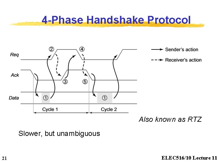 4 -Phase Handshake Protocol Also known as RTZ Slower, but unambiguous 21 ELEC 516/10
