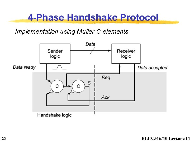 4 -Phase Handshake Protocol Implementation using Muller-C elements 22 ELEC 516/10 Lecture 11 