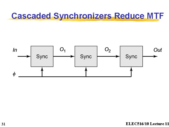 Cascaded Synchronizers Reduce MTF 31 ELEC 516/10 Lecture 11 
