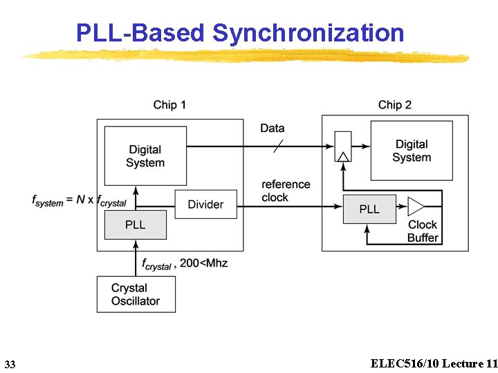 PLL-Based Synchronization 33 ELEC 516/10 Lecture 11 