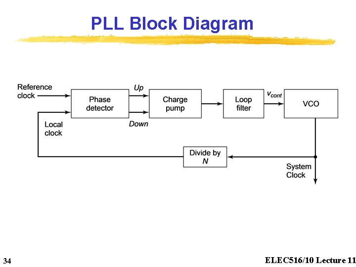 PLL Block Diagram 34 ELEC 516/10 Lecture 11 