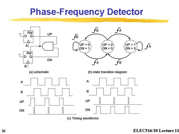 Phase-Frequency Detector 36 ELEC 516/10 Lecture 11 