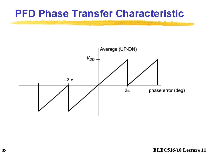 PFD Phase Transfer Characteristic 38 ELEC 516/10 Lecture 11 