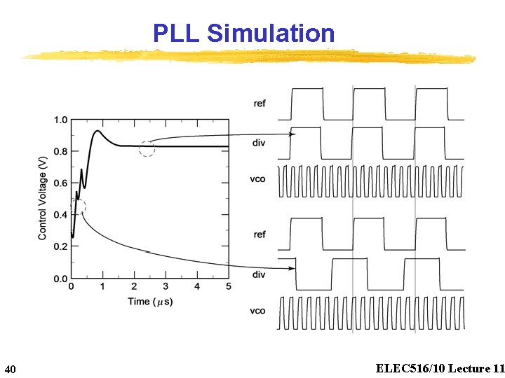 PLL Simulation 40 ELEC 516/10 Lecture 11 