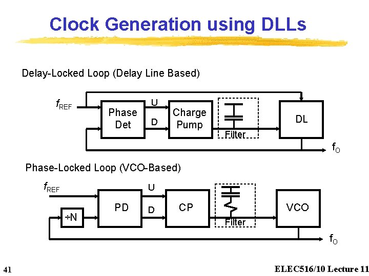 Clock Generation using DLLs Delay-Locked Loop (Delay Line Based) f. REF Phase Det U