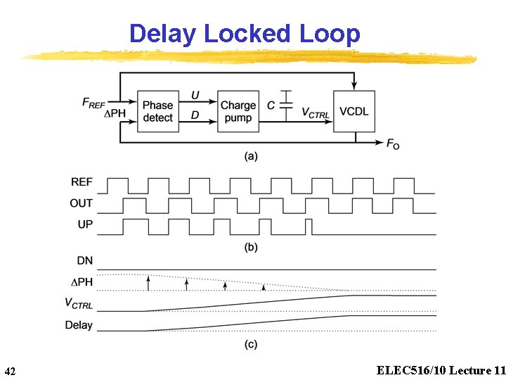 Delay Locked Loop 42 ELEC 516/10 Lecture 11 