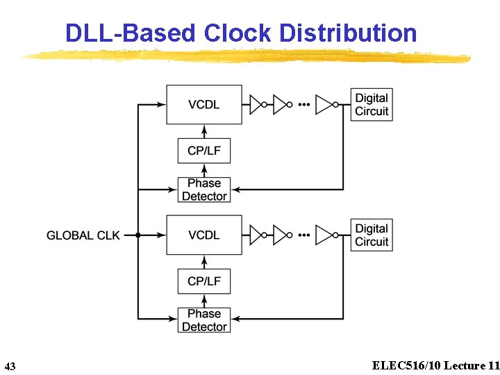 DLL-Based Clock Distribution 43 ELEC 516/10 Lecture 11 