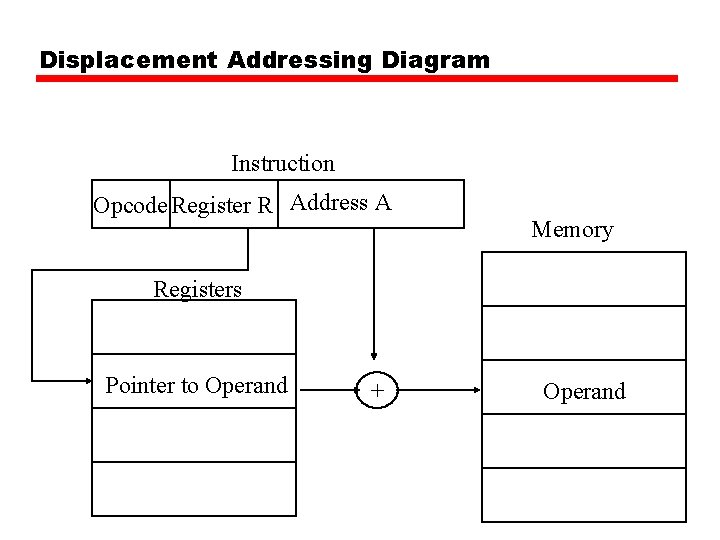 Displacement Addressing Diagram Instruction Opcode Register R Address A Memory Registers Pointer to Operand Displacement Addressing Diagram Instruction Opcode Register R Address A Memory Registers Pointer to Operand