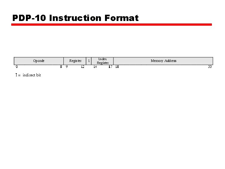 PDP-10 Instruction Format PDP-10 Instruction Format