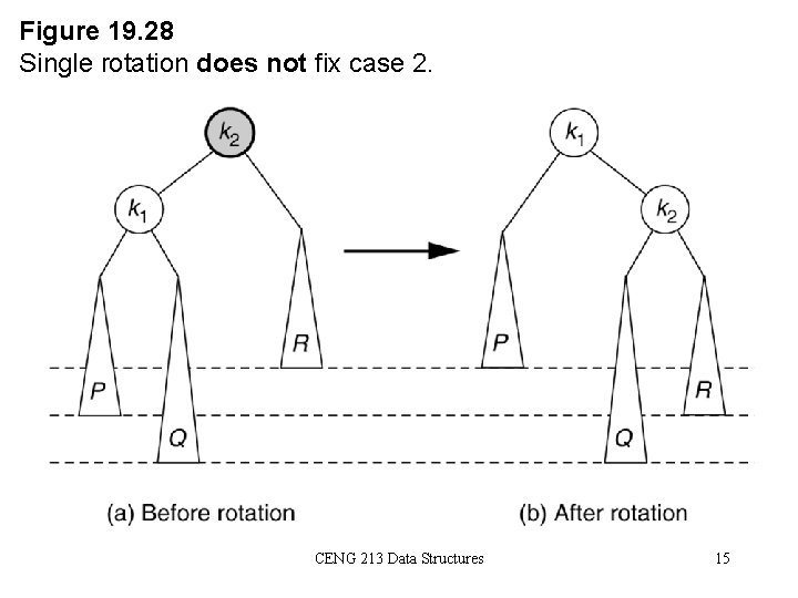 Figure 19. 28 Single rotation does not fix case 2. CENG 213 Data Structures