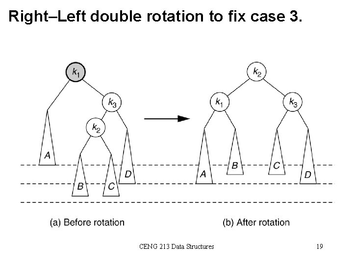 Right–Left double rotation to fix case 3. CENG 213 Data Structures 19 