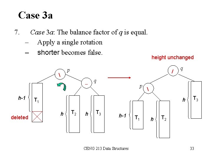 Case 3 a 7. Case 3 a: The balance factor of q is equal.