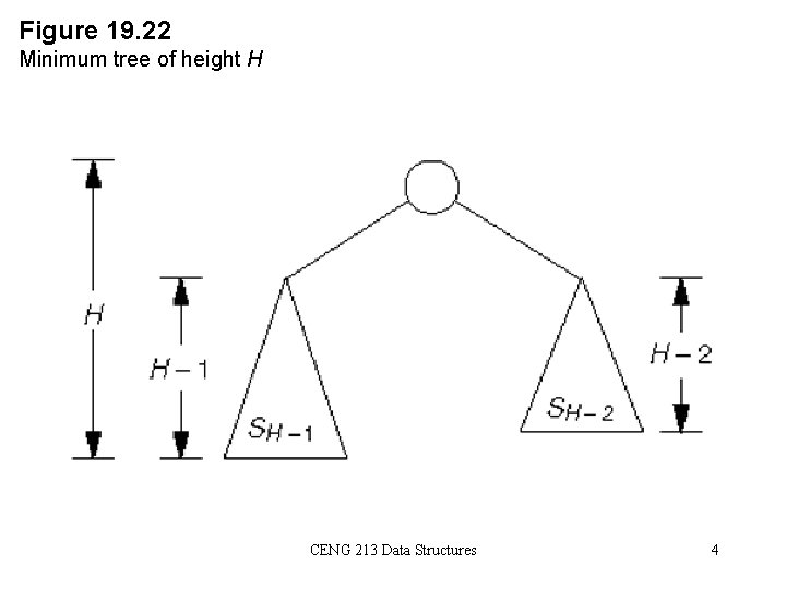 Figure 19. 22 Minimum tree of height H CENG 213 Data Structures 4 