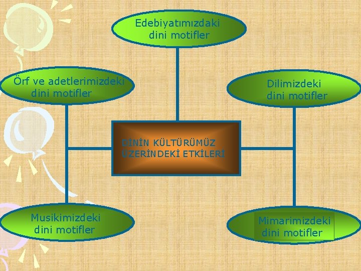 Edebiyatımızdaki dini motifler Örf ve adetlerimizdeki dini motifler Dilimizdeki dini motifler DİNİN KÜLTÜRÜMÜZ ÜZERİNDEKİ