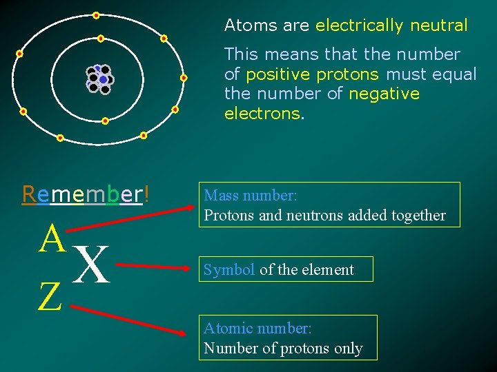 Atoms are electrically neutral This means that the number of positive protons must equal