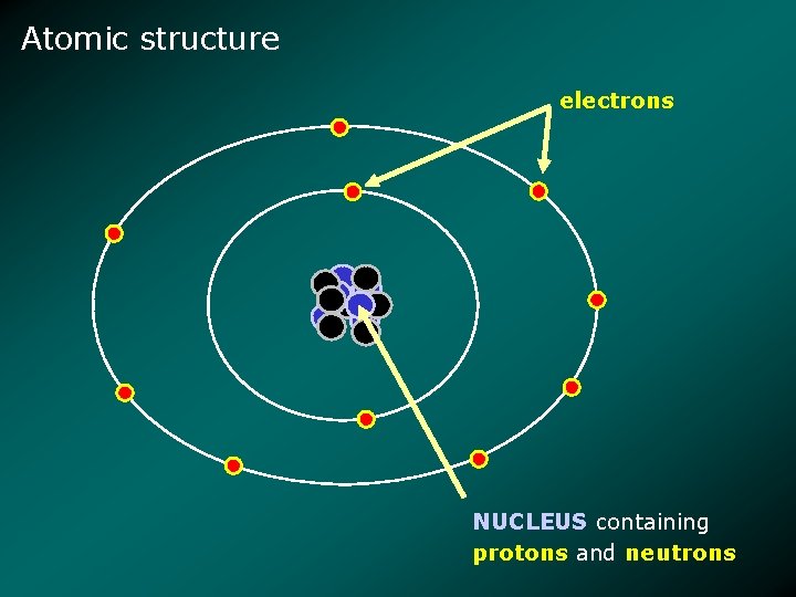 Atomic structure electrons NUCLEUS containing protons and neutrons 