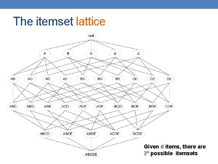 The itemset lattice Given d items, there are 2 d possible itemsets 