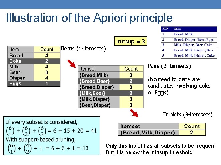 Illustration of the Apriori principle minsup = 3 Items (1 -itemsets) Pairs (2 -itemsets)
