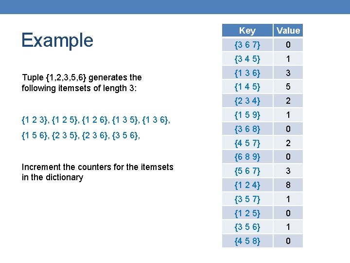 Example Tuple {1, 2, 3, 5, 6} generates the following itemsets of length 3: