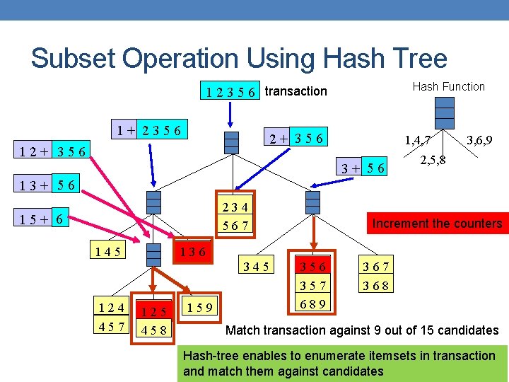 Subset Operation Using Hash Tree Hash Function 1 2 3 5 6 transaction 1+